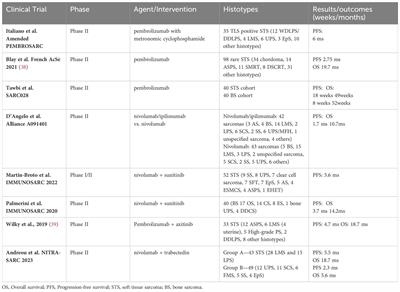 Clinical and translational implications of immunotherapy in sarcomas